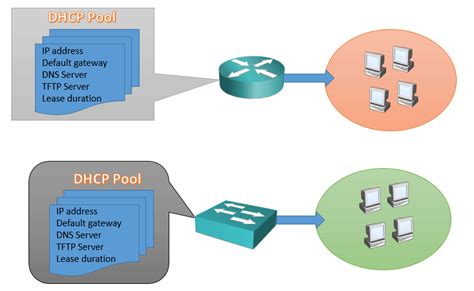 dhcp pool configuration